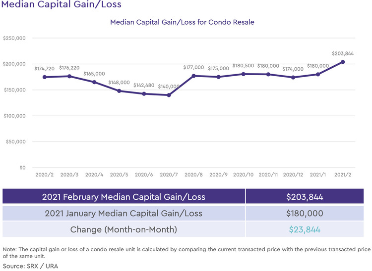 condo resale median capital gain loss 2021 february